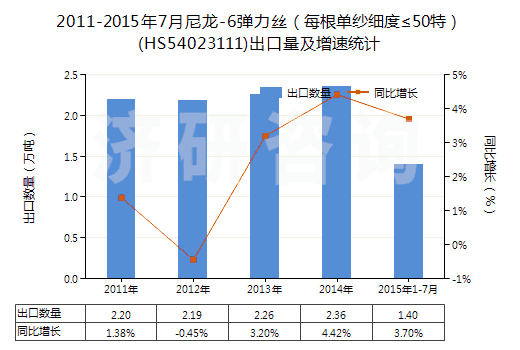 2011-2015年7月尼龍-6彈力絲（每根單紗細(xì)度≤50特）(HS54023111)出口量及增速統(tǒng)計(jì)